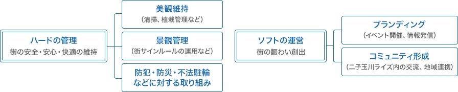 タウンマネージメント活動とは