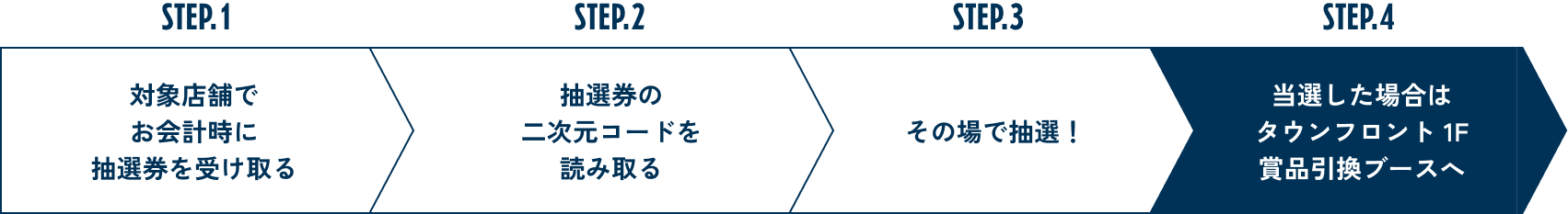 STEP.1 対象店舗でお会計時に抽選券を受け取る STEP.2 抽選券の二次元コードを読み取る STEP.3 その場で抽選！ STEP.4 当選したらタウンフロント1F景品引換ブースへ