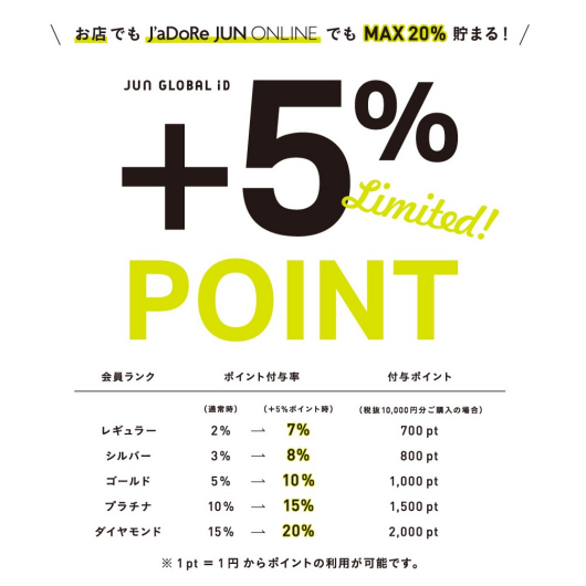 JUN GROUP +5%Point UP !!